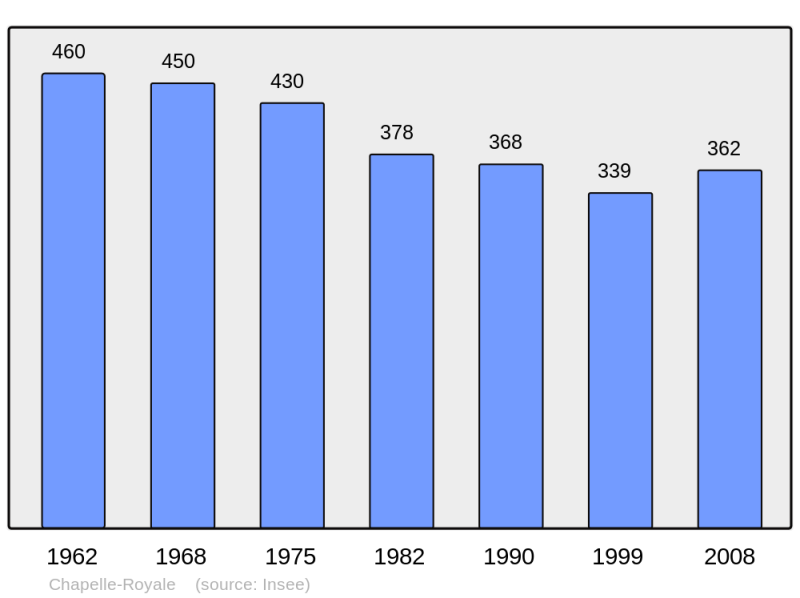 Soubor:Population - Municipality code 28079.png