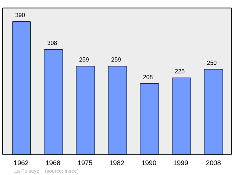 Soubor:Population - Municipality code 28310.png