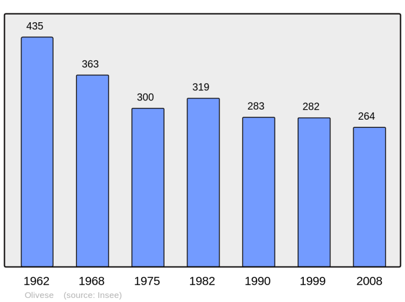 Soubor:Population - Municipality code 2A186.png