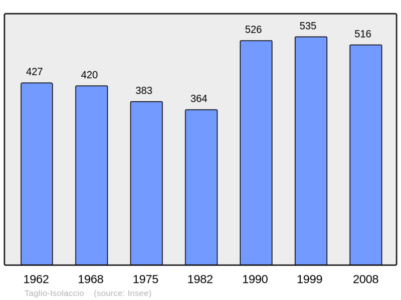 Soubor:Population - Municipality code 2B318.png