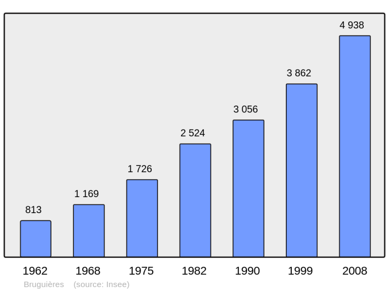 Soubor:Population - Municipality code 31091.png
