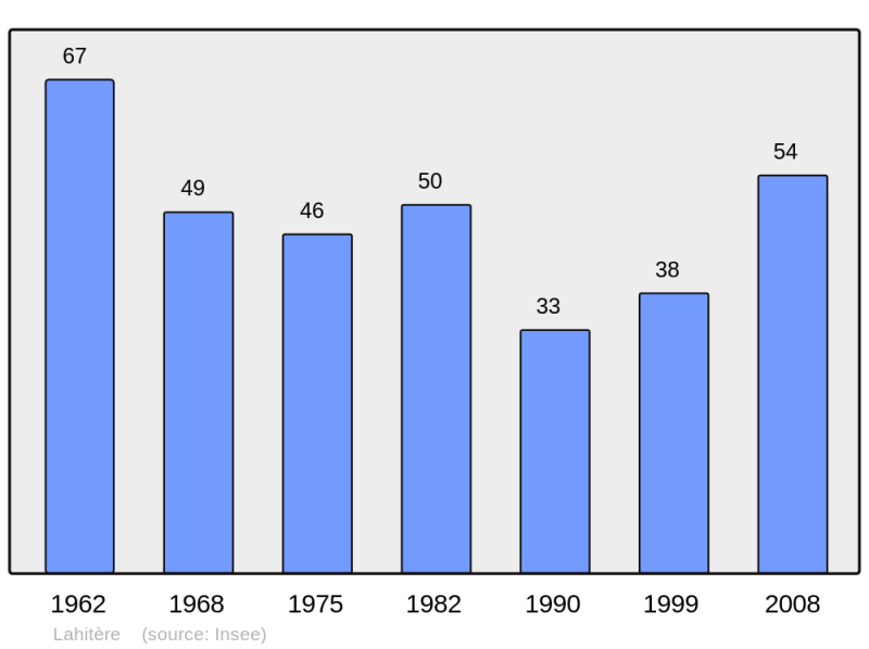 Soubor:Population - Municipality code 31267.png