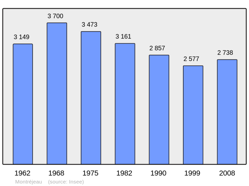 Soubor:Population - Municipality code 31390.png
