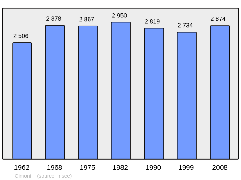 Soubor:Population - Municipality code 32147.png