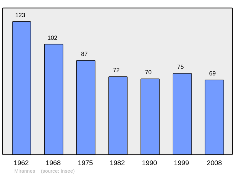 Soubor:Population - Municipality code 32257.png