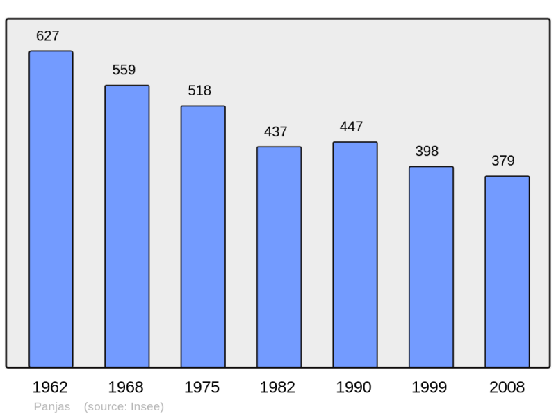 Soubor:Population - Municipality code 32305.png