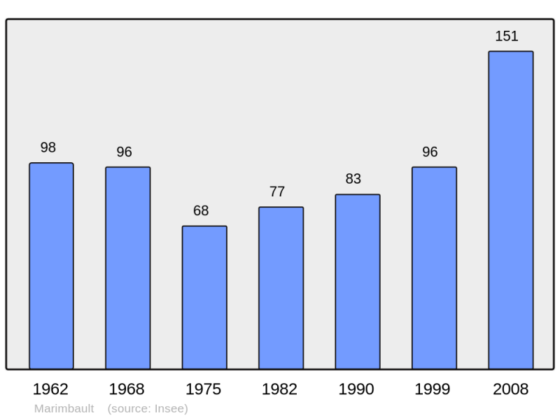 Soubor:Population - Municipality code 33270.png