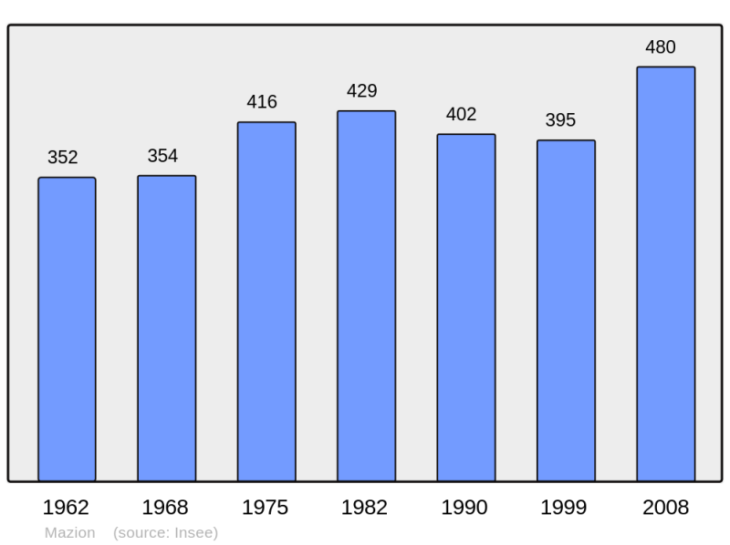 Soubor:Population - Municipality code 33280.png
