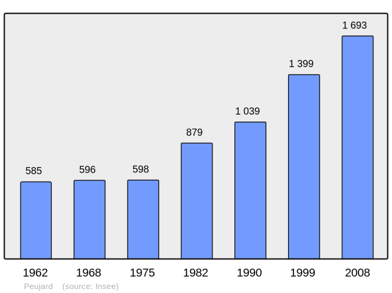 Soubor:Population - Municipality code 33321.png