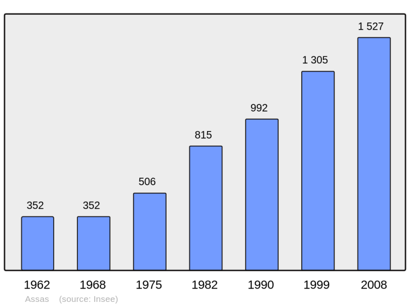 Soubor:Population - Municipality code 34014.png