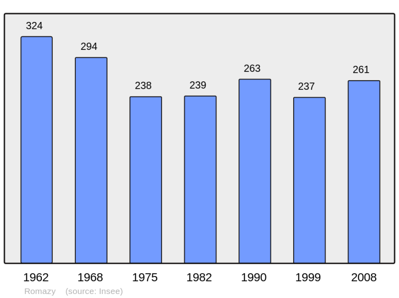 Soubor:Population - Municipality code 35244.png