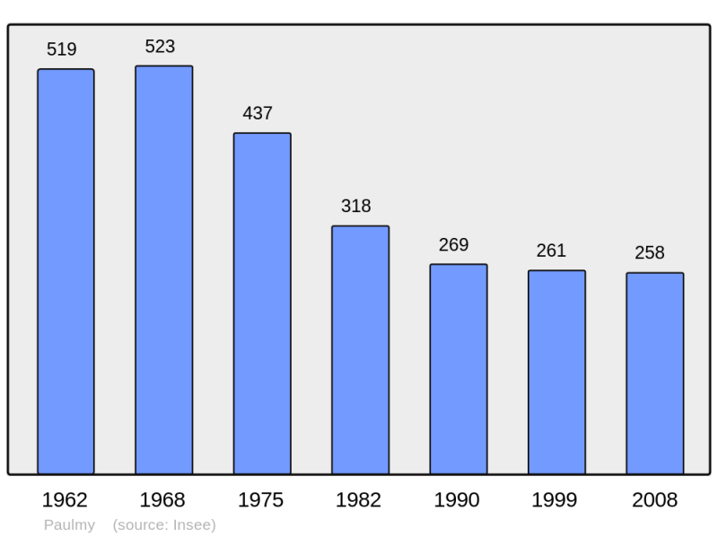 Soubor:Population - Municipality code 37181.png