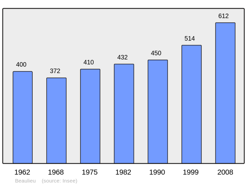 Soubor:Population - Municipality code 38033.png