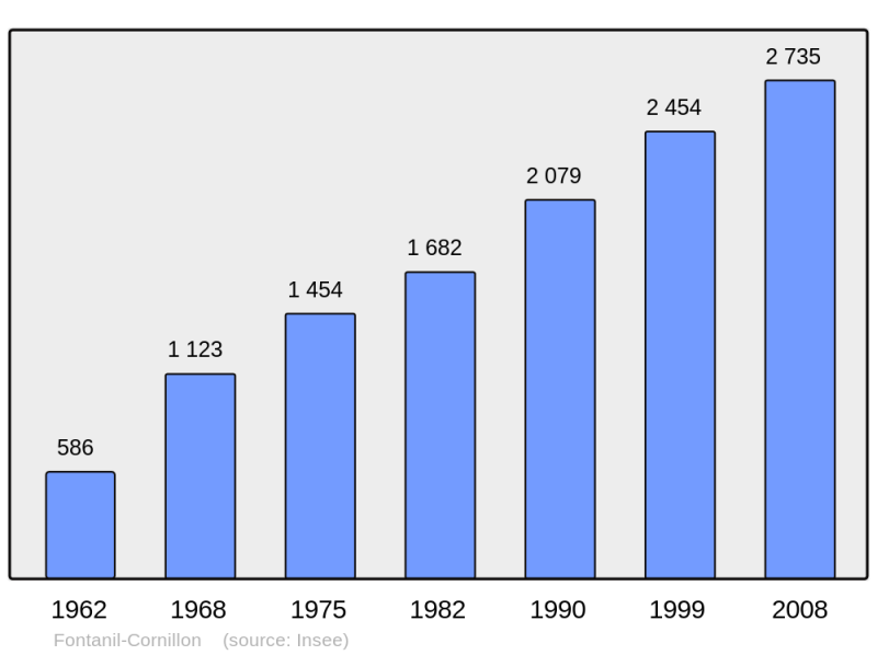 Soubor:Population - Municipality code 38170.png