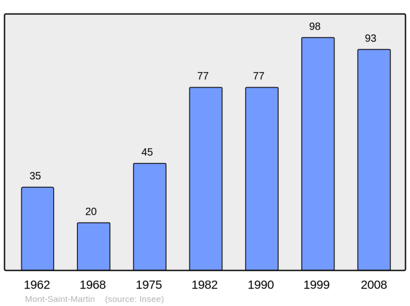 Soubor:Population - Municipality code 38258.png
