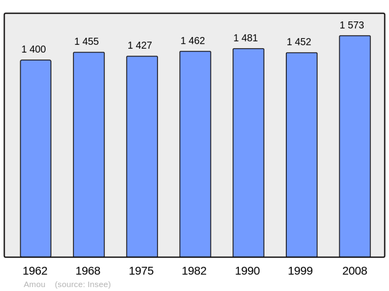 Soubor:Population - Municipality code 40002.png