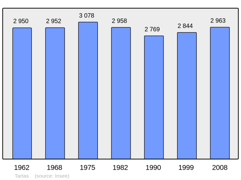 Soubor:Population - Municipality code 40313.png