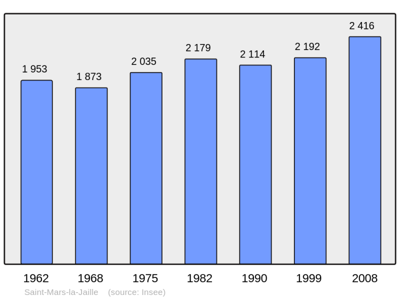 Soubor:Population - Municipality code 44180.png