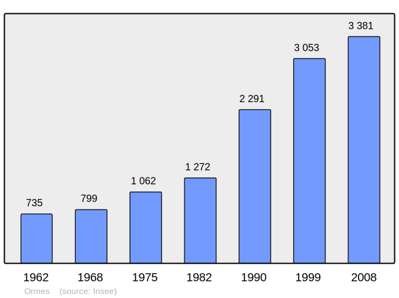 Soubor:Population - Municipality code 45235.png