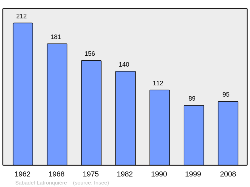 Soubor:Population - Municipality code 46244.png