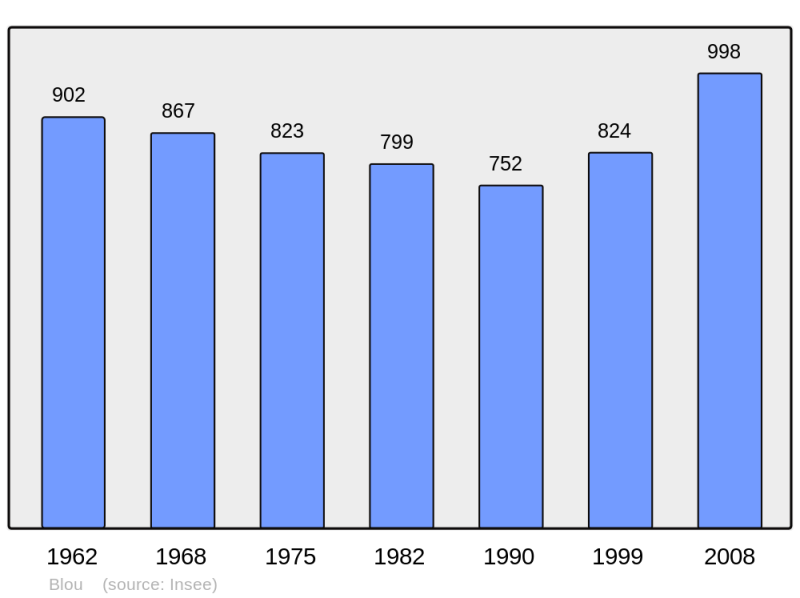 Soubor:Population - Municipality code 49030.png