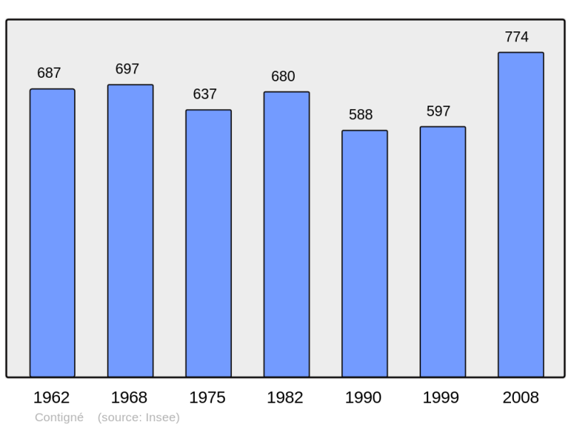 Soubor:Population - Municipality code 49105.png
