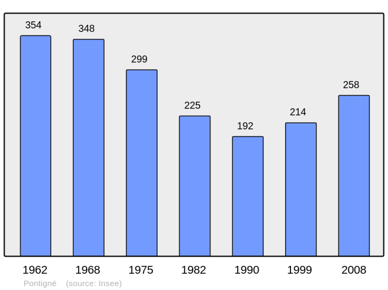 Soubor:Population - Municipality code 49245.png
