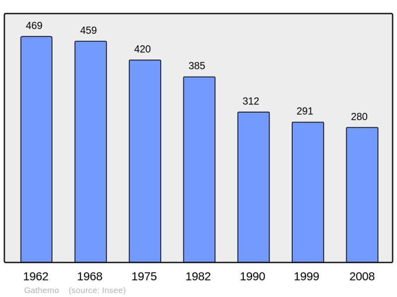 Soubor:Population - Municipality code 50195.png