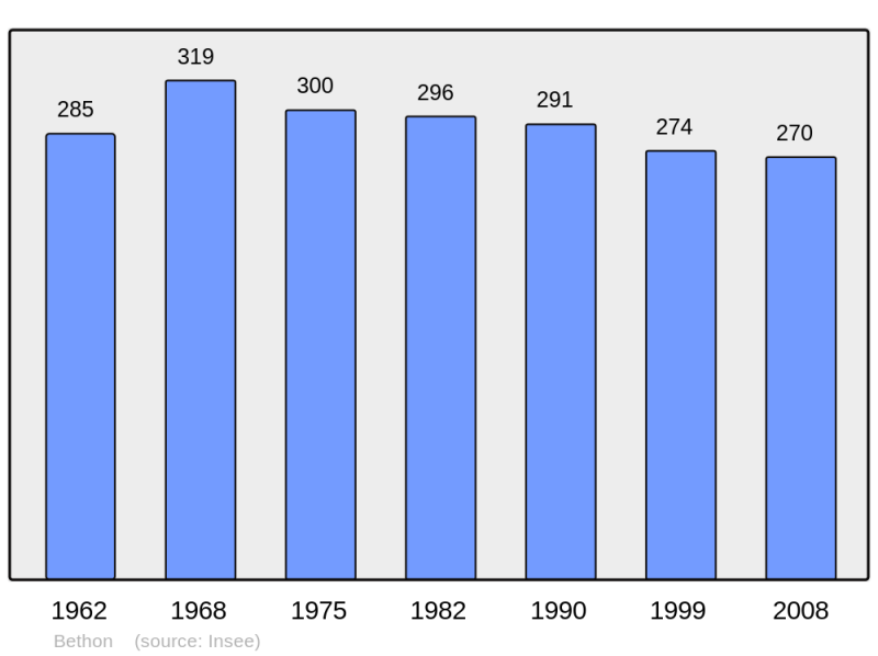 Soubor:Population - Municipality code 51056.png