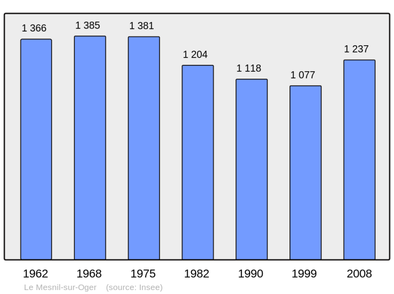 Soubor:Population - Municipality code 51367.png