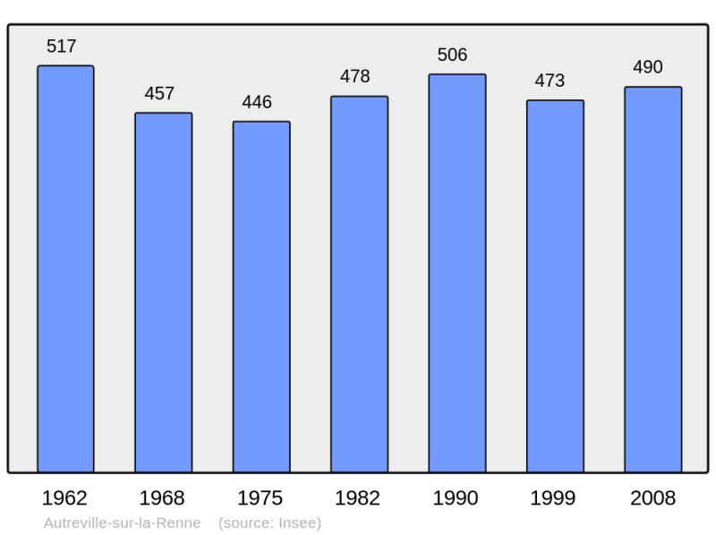 Soubor:Population - Municipality code 52031.png