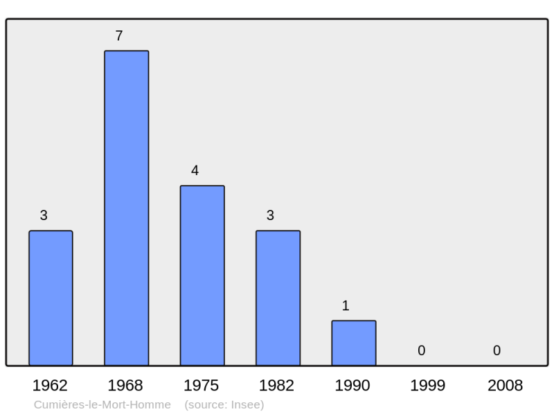 Soubor:Population - Municipality code 55139.png