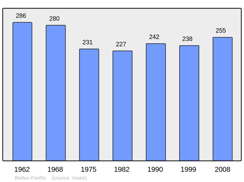 Soubor:Population - Municipality code 57086.png