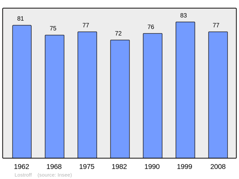 Soubor:Population - Municipality code 57417.png