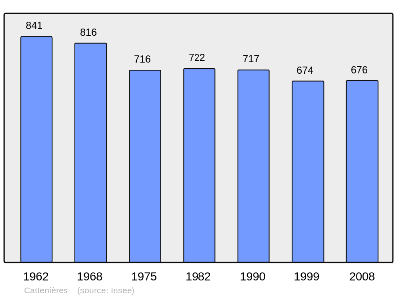 Soubor:Population - Municipality code 59138.png