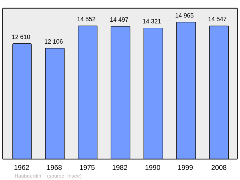 Soubor:Population - Municipality code 59286.png