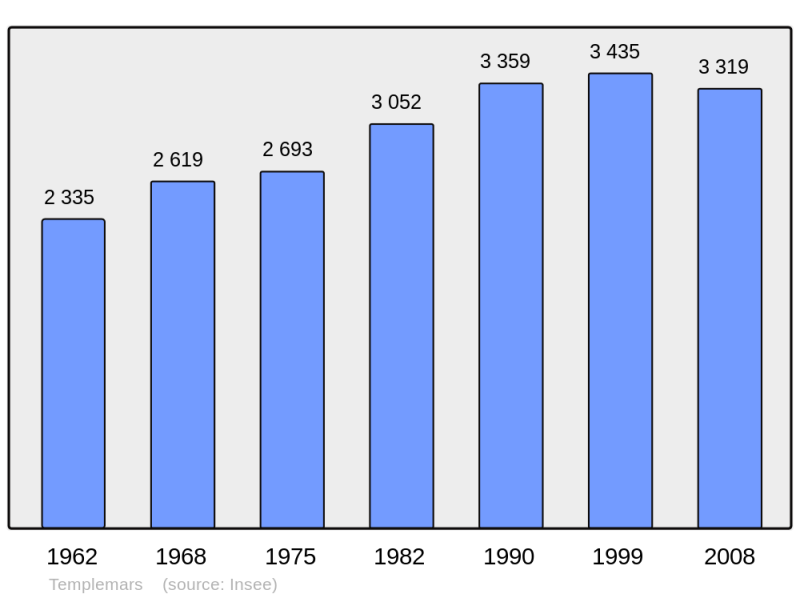 Soubor:Population - Municipality code 59585.png