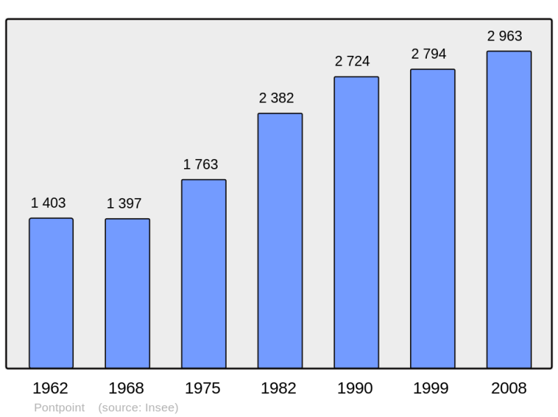 Soubor:Population - Municipality code 60508.png