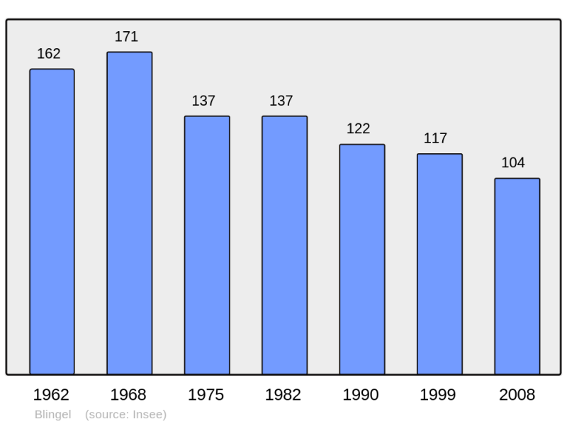 Soubor:Population - Municipality code 62142.png