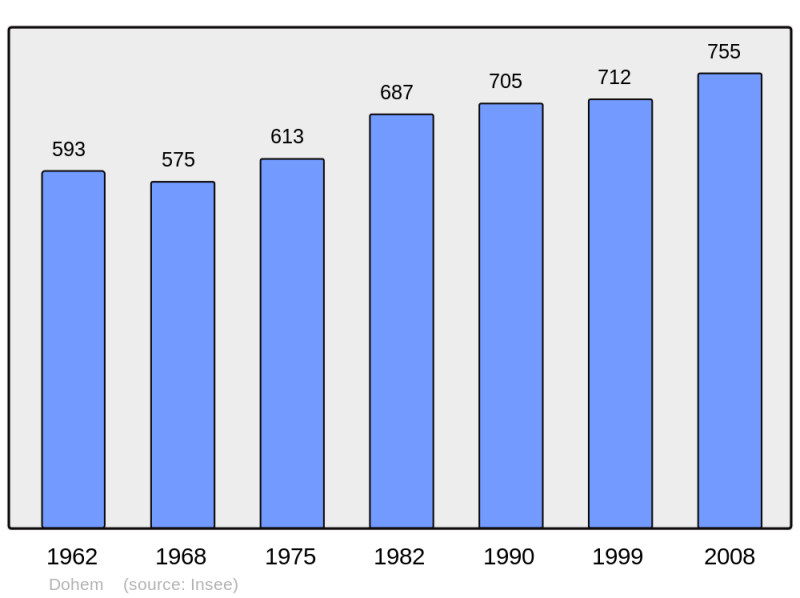 Soubor:Population - Municipality code 62271.png