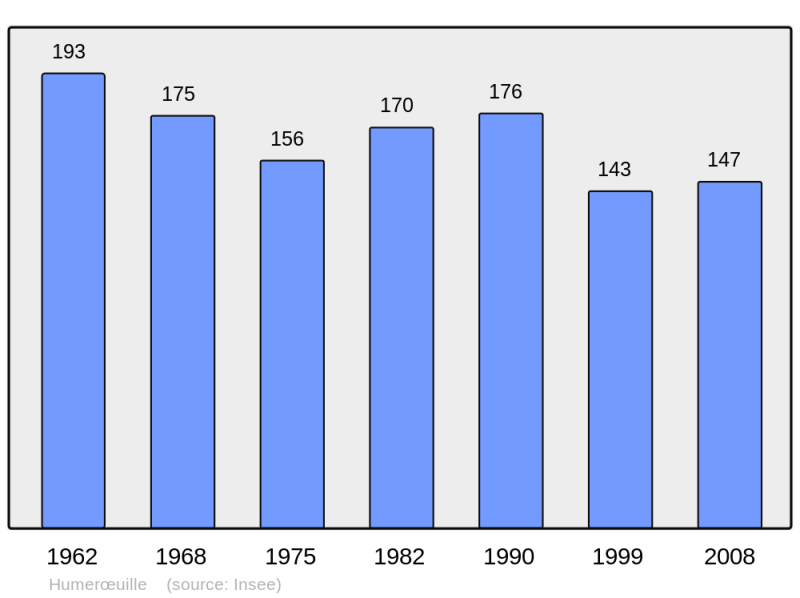 Soubor:Population - Municipality code 62467.png
