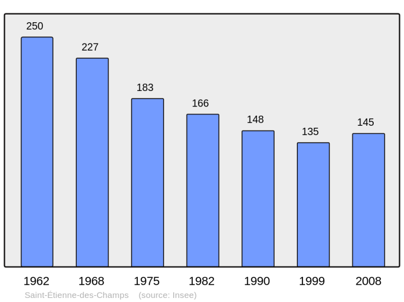 Soubor:Population - Municipality code 63339.png
