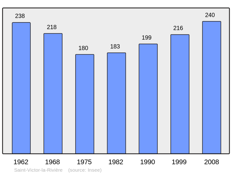 Soubor:Population - Municipality code 63401.png