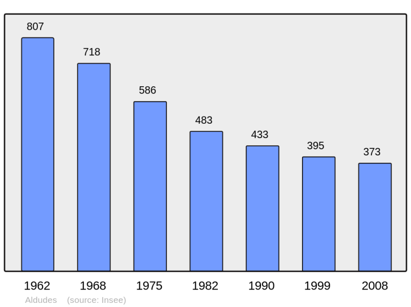 Soubor:Population - Municipality code 64016.png