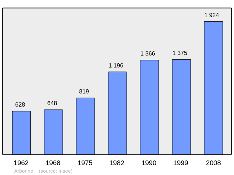 Soubor:Population - Municipality code 64035.png