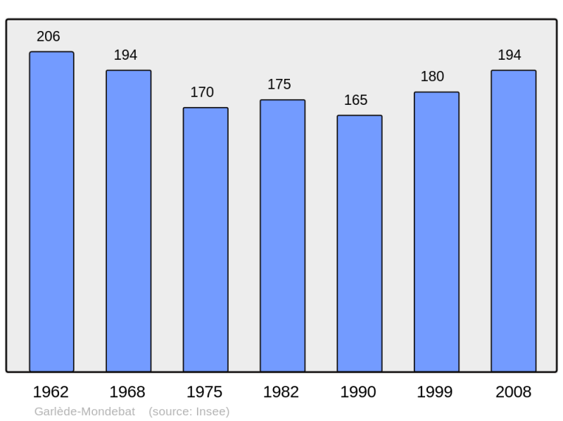Soubor:Population - Municipality code 64232.png