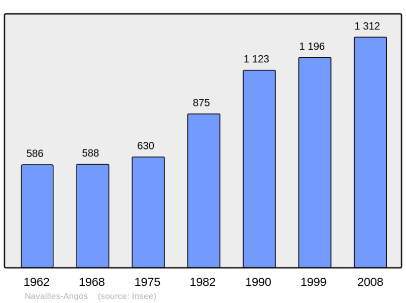 Soubor:Population - Municipality code 64415.png