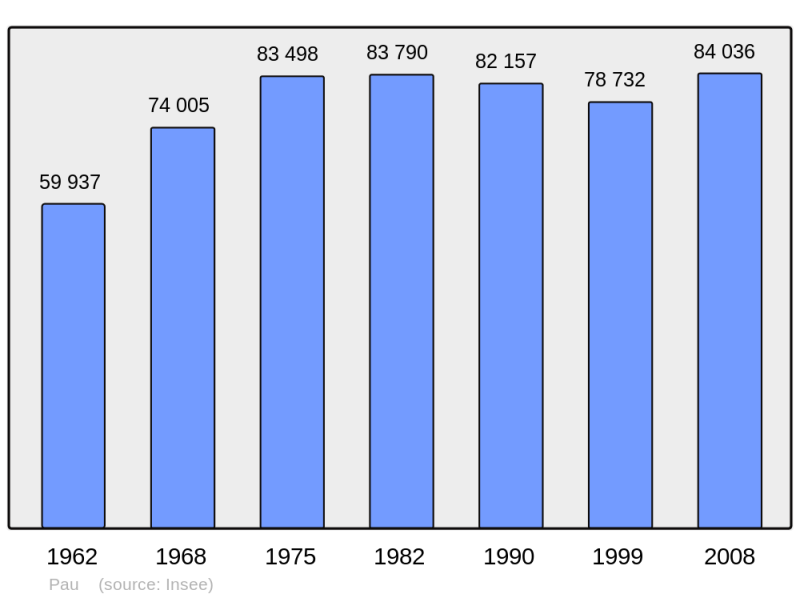 Soubor:Population - Municipality code 64445.png