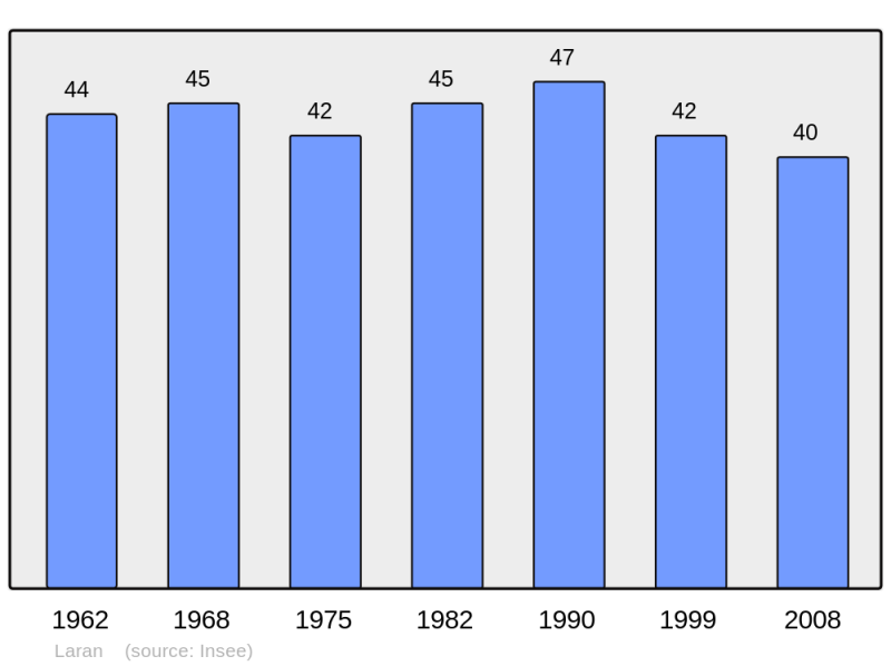 Soubor:Population - Municipality code 65261.png