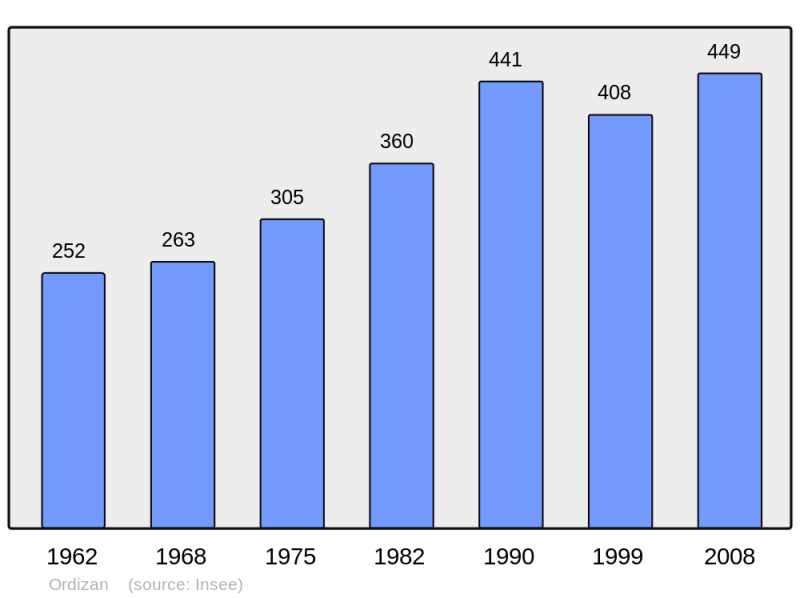 Soubor:Population - Municipality code 65335.png